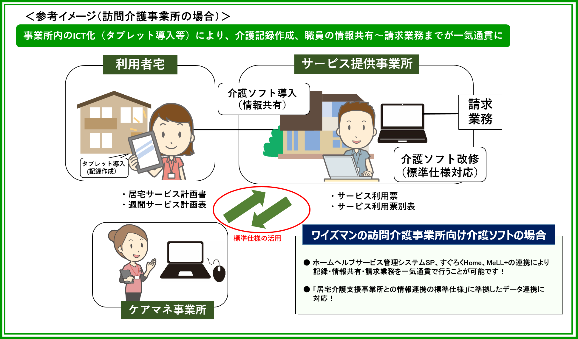 ICT化した訪問介護事業所の参考イメージ