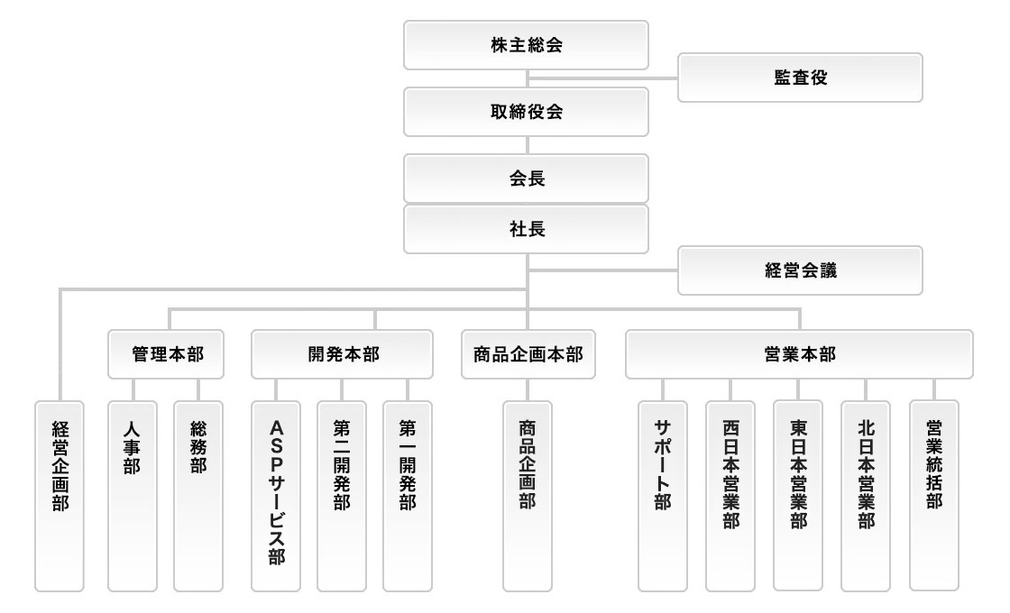 組職図