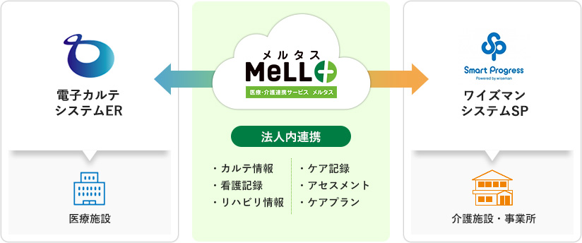 介護システムとの連携で情報共有の幅が広がります