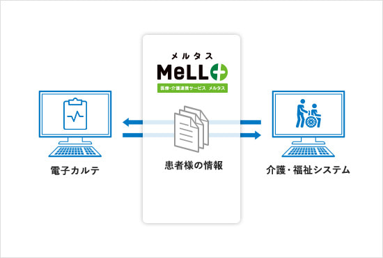 医療・介護間の情報共有でさらに便利に