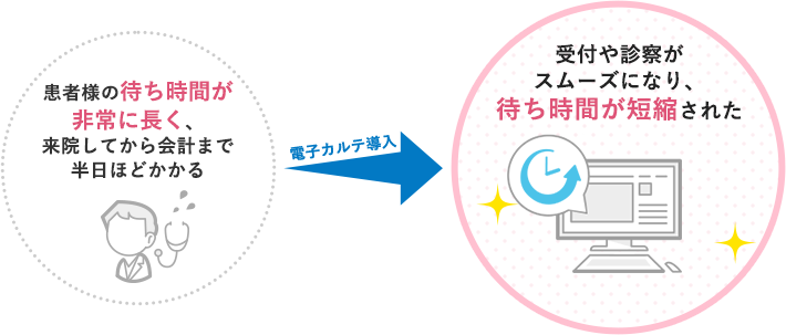 電子カルテによる管理で、待ち時間が大幅に短縮