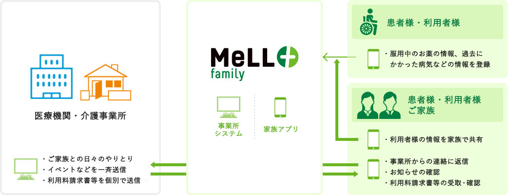 MeLL+familyで>出来ること