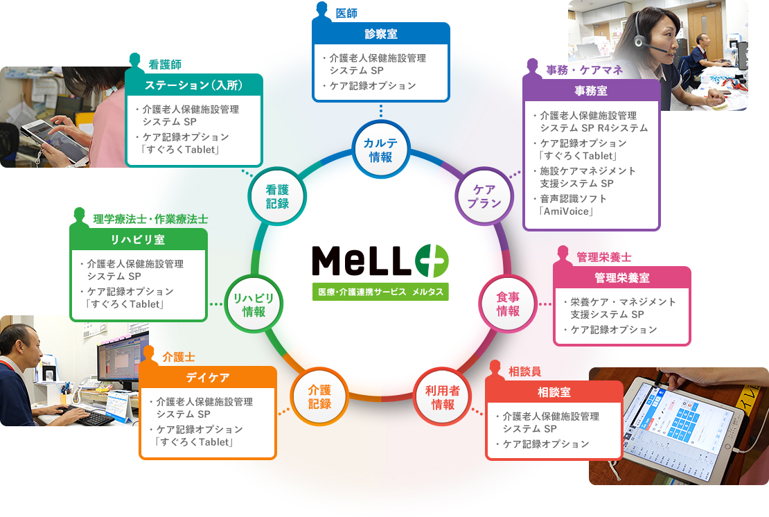 医療・介護連携サービス MeLL+(メルタス)