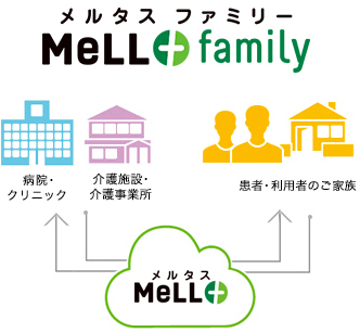 MeLL＋family