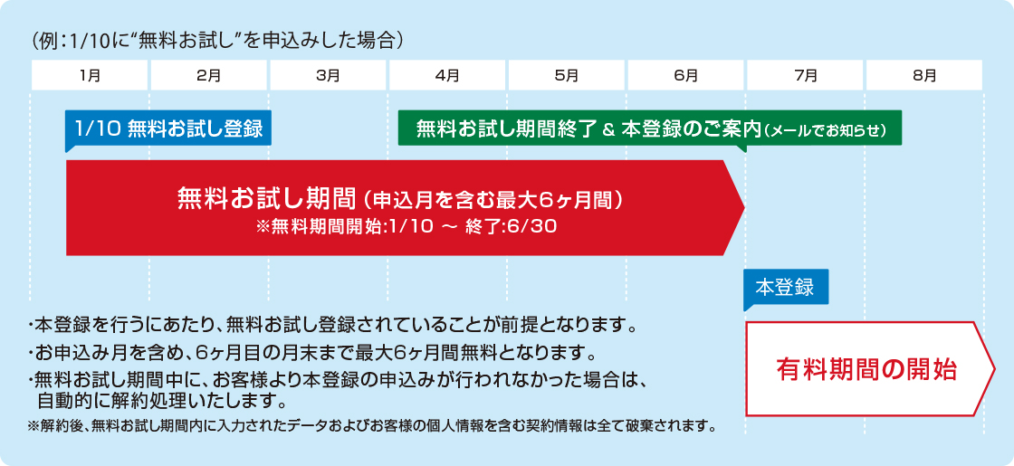 例:1/10に”無料お試し”を申込みした場合