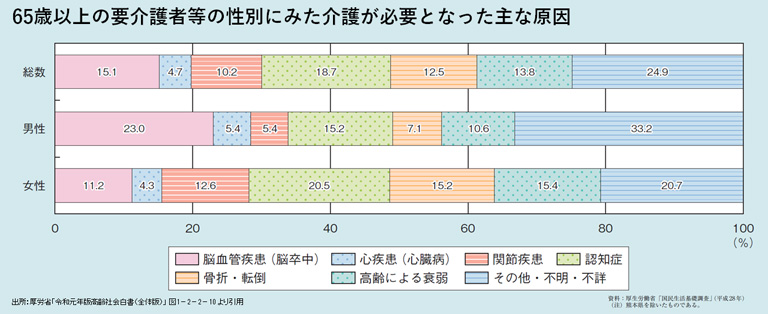 Q3 介護が必要になった原因を示す統計データから判断されるポイントとは 高齢社会白書の考察と着目ポイント 医療 介護 の業界トレンドニュースまとめ