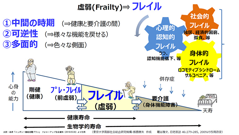 フレイル と は 簡単 に