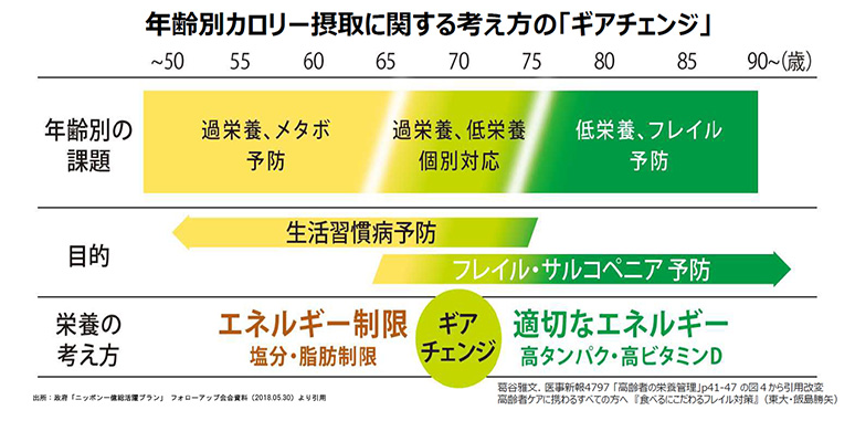 Q2 栄養に着目したカロリー摂取のギアチェンジにおけるポイントとは フレイル対策の必要性とポイント 医療 介護の業界トレンドニュースまとめ Q2 栄養に着目したカロリー摂取のギアチェンジにおけるポイントとは フレイル対策の必要性とポイント 医療 介護の業界トレンドニュースまとめ