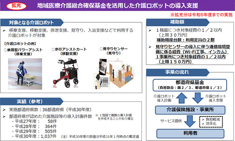 Q3 介護ロボット導入支援補助金の活用や検討のポイントは It導入支援に係る補助金のポイント整理 医療 介護の業界トレンドニュースまとめ