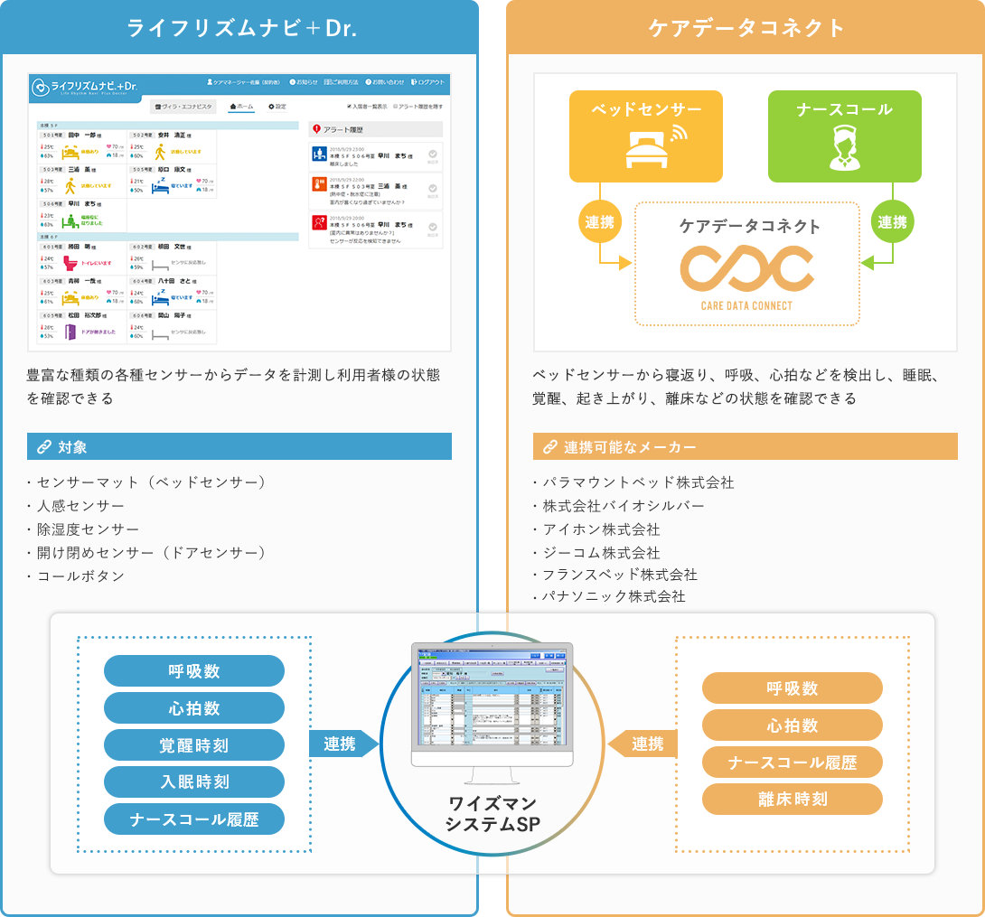 ケアデータコネクト