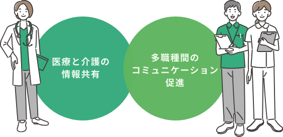 「医療と介護の情報共有」と「多職種間のコミュニケーション促進」イメージ