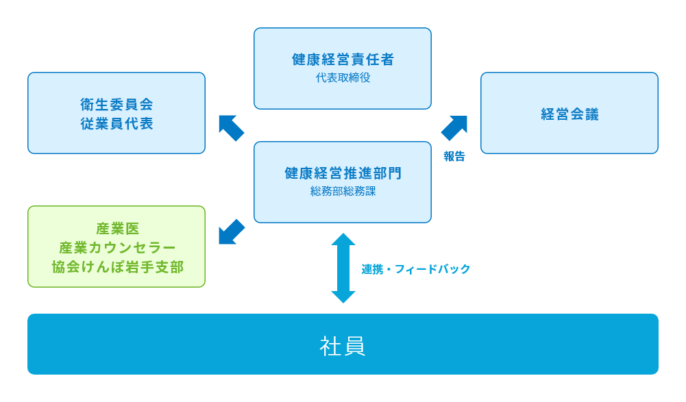 健康経営推進体制