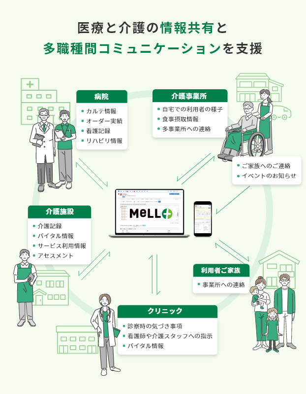 医療と介護の情報共有と多職種間コミュニケーションを支援