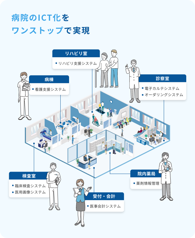 医療向け製品の特徴「病院のICT化をワンストップで実現」