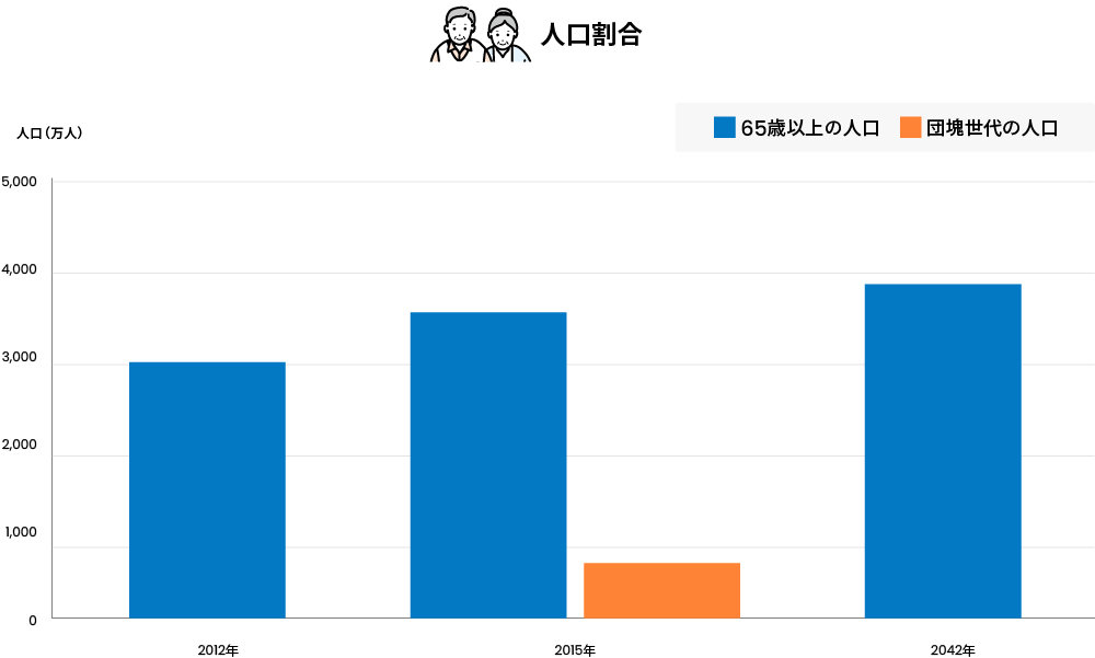 人口割合の棒グラフ