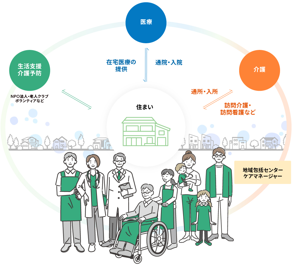 地域包括ケアシステムの概念図「住まい」「医療」「介護」「予防」「生活支援」等の要素