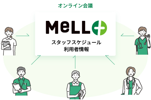 MeLL+のオンライン会議で「スタッフスケジュール利用者情報」を取り扱うイメージ