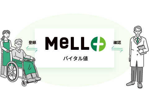 MeLL+でバイタル値を共有するイメージ