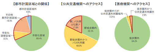 国土交通省「サービス付き高齢者向け住宅の現状と課題」