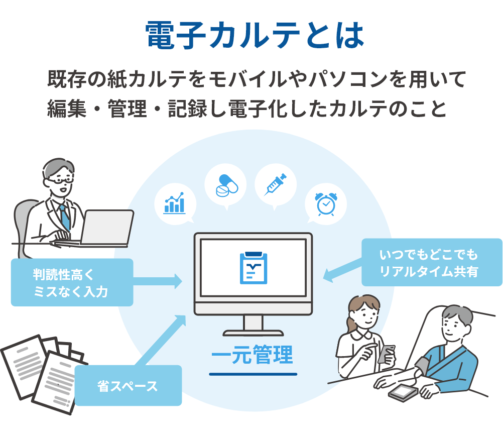 電子カルテとは　既存の紙カルテをモバイルやパソコンを用いて編集・管理・記録し電子化したカルテのことを表す図