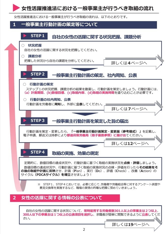 女性活躍推進法における一般事業主が行うべき取組の流れ