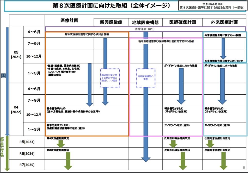 第8次医療計画に向けた取り組み　第8次医療計画等に関する検討会資料（一部改）