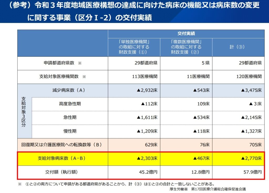 （参考）令和3年度地域医療構想の達成に向けた病床の機能又は病床数の変更に関する事業の交付実績