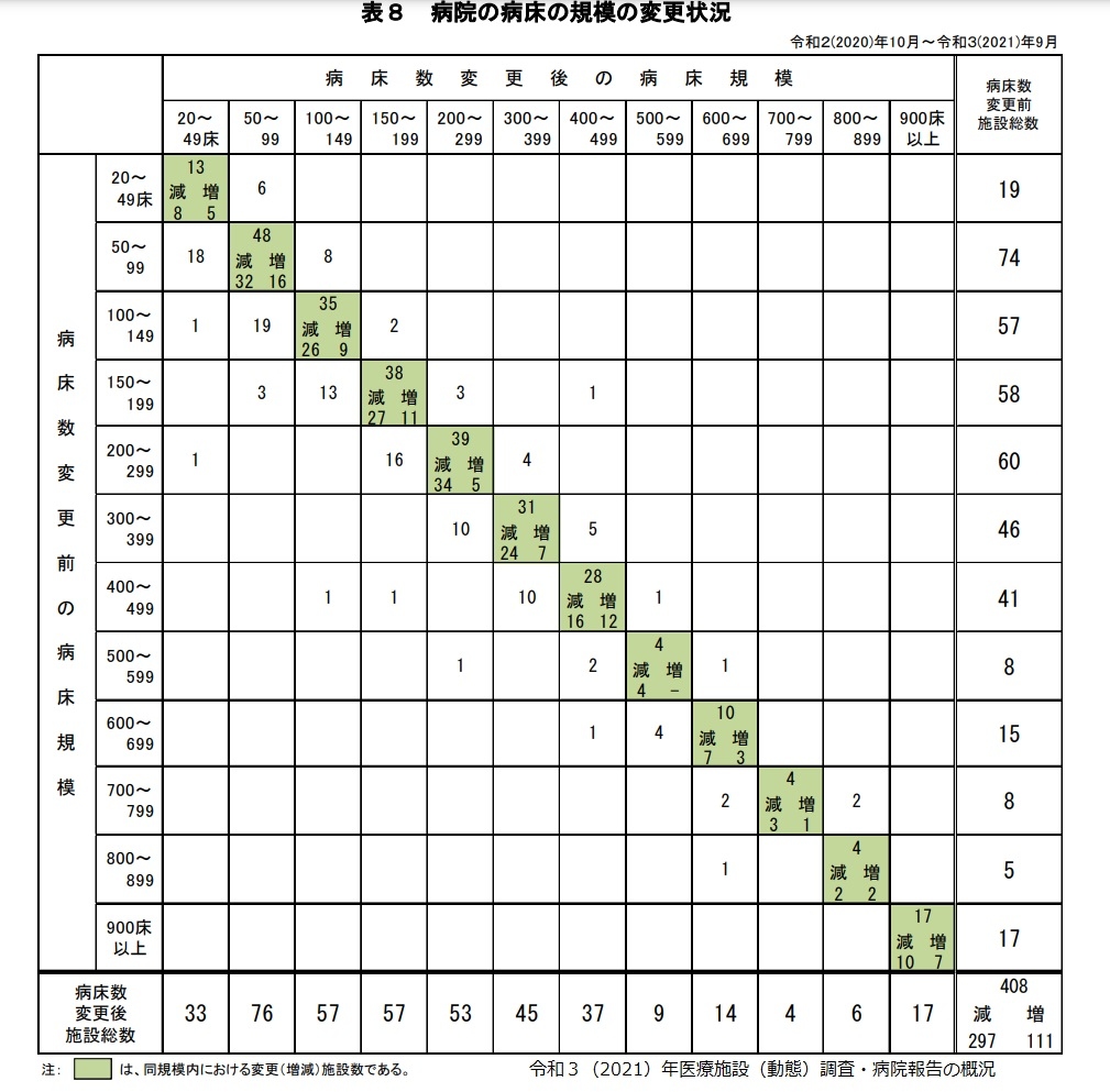 病院の病床の規模の変更状況