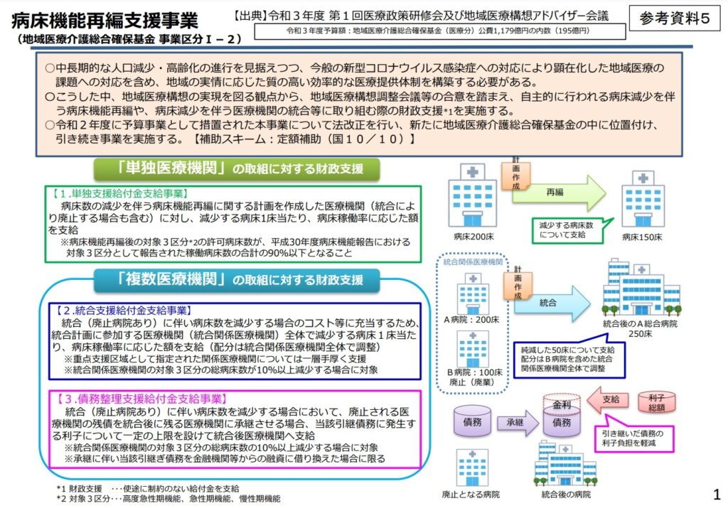 病床機能再編支援事業の説明資料