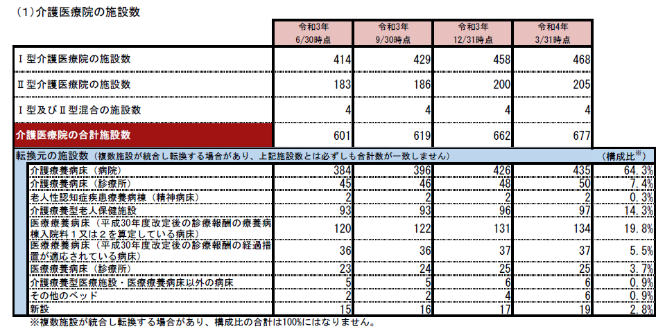 介護医療院の施設数