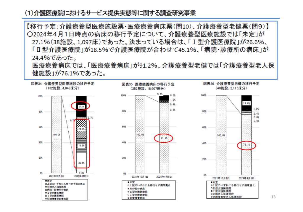 介護医療院におけるサービス提供実態等に関する調査研究事業