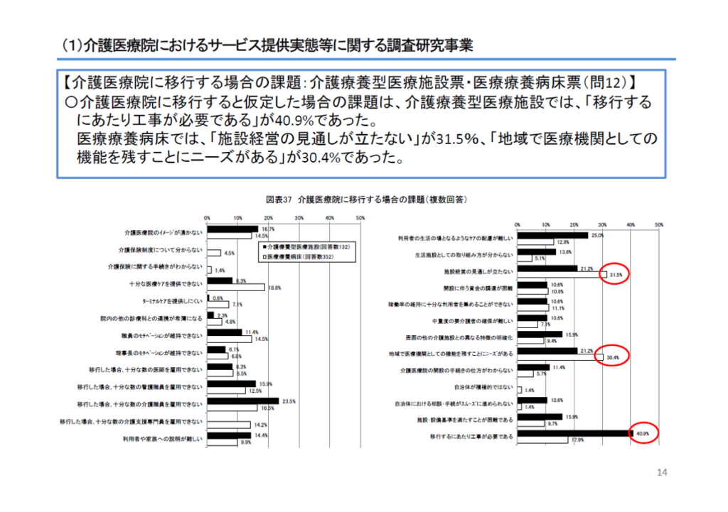 介護医療院におけるサービス提供実態等に関する調査研究事業