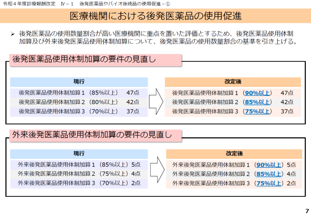 令和4年度診療報酬改定　後発医薬品やバイオ後続品の使用促進　医療機関における後発医薬品の使用促進