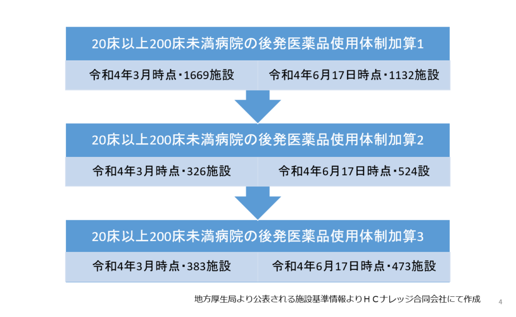 20床以上病院の後発医薬品使用体制加算