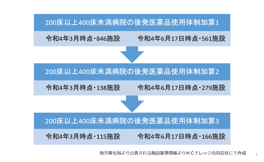 200床以上病院の後発医薬品使用体制加算