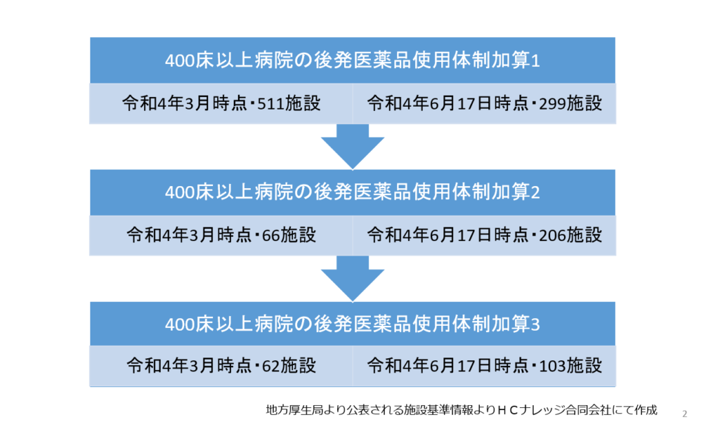 400床以上病院の後発医薬品使用体制加算