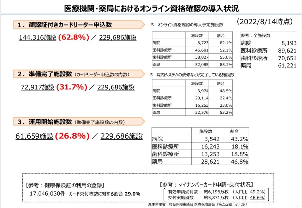 医療機関・薬局におけるオンライン資格確認の導入状況