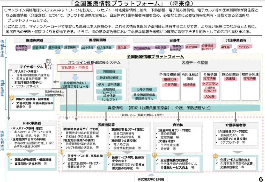 全国医療情報プラットフォームの将来像