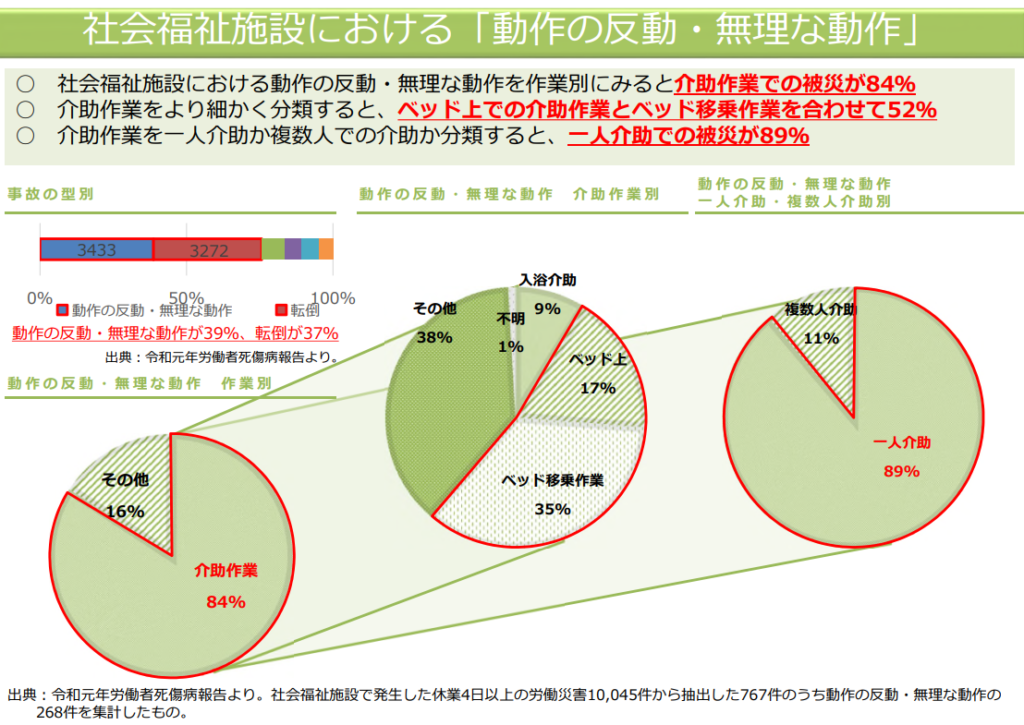 社会福祉施設における「動作の反動・無理な動作」