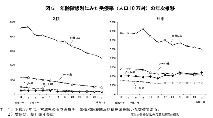 図5 年齢階級別にみた受療率（人口10万対）の年次推移