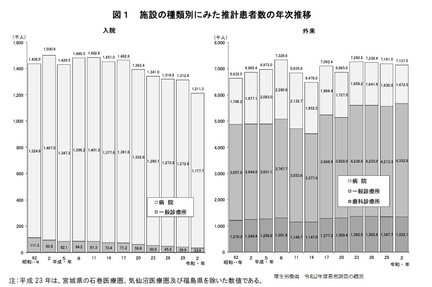 図1 施設の種類別にみた推計患者数の年次推移