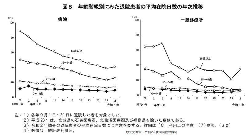 図8 年齢階級別にみた退院患者の平均在院日数の年次推移