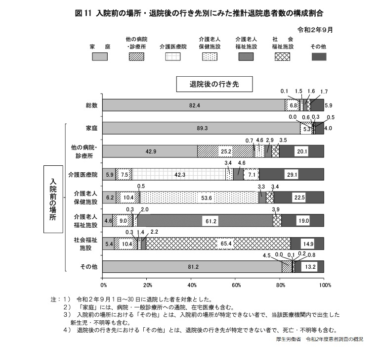 図11 入院までの場所・退院後の行き先別にみた推計退院患者数の構成割合