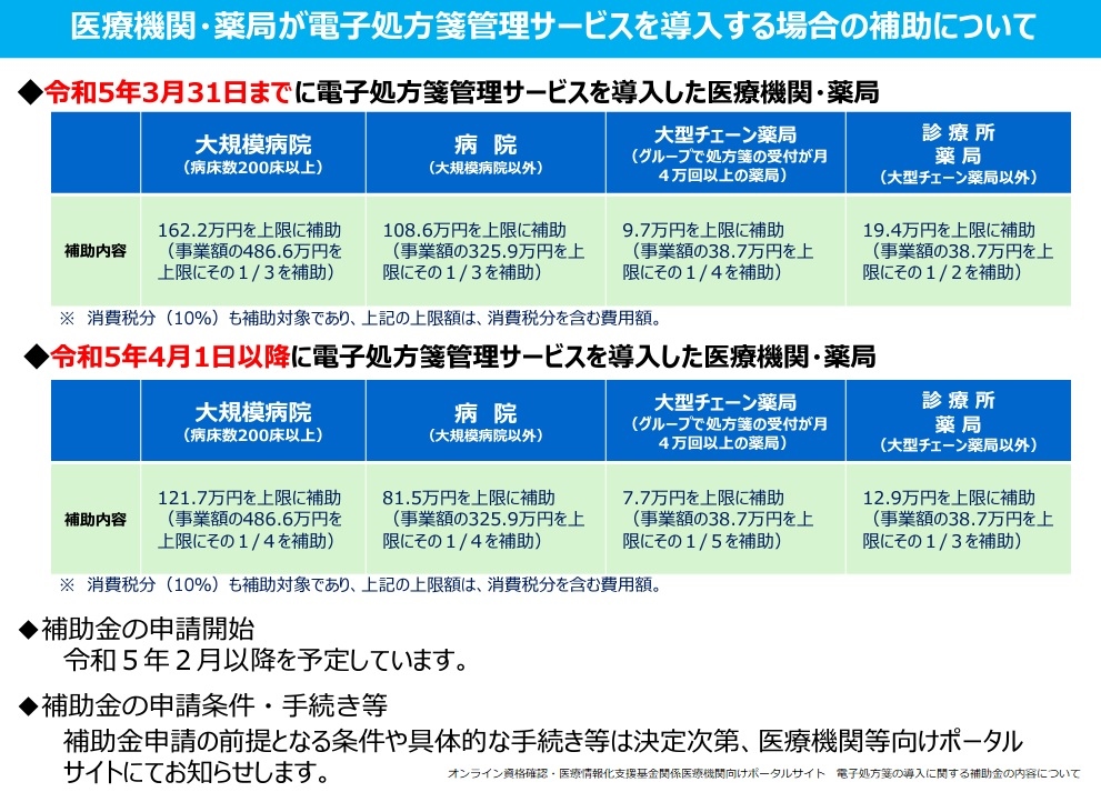 医療機関・薬局が電子処方箋管理サービスを導入する場合の補助について