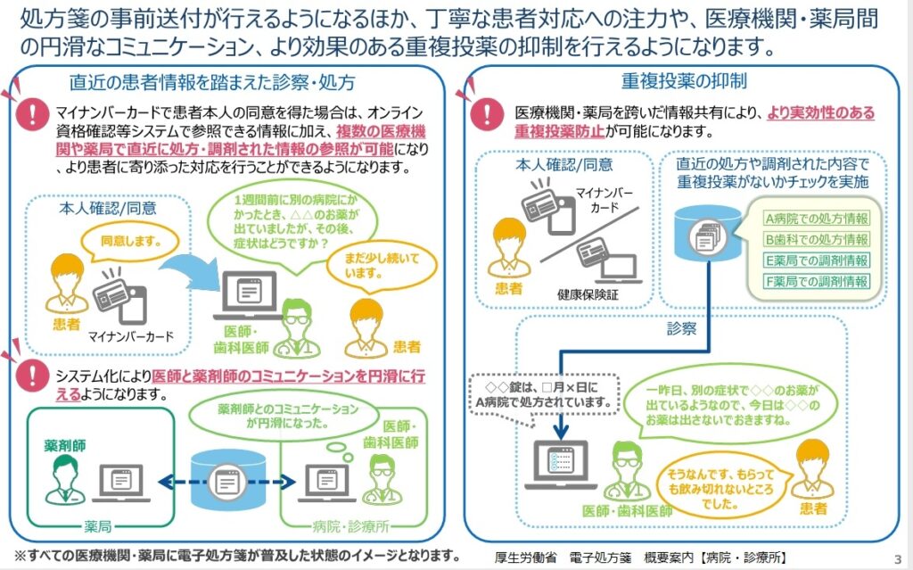 電子処方箋について病院・診療所向け概要