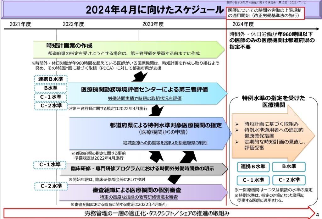 医師の働き方改革の推進に関する検討会 2024年4月に向けた「医師労働時間短縮計画」作成スケジュール