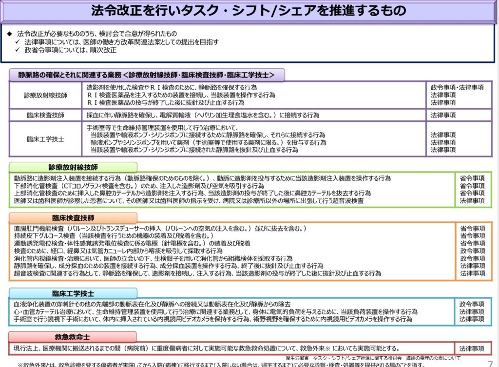 法令改正を行いタスク・シフト/シェアを推進するもの