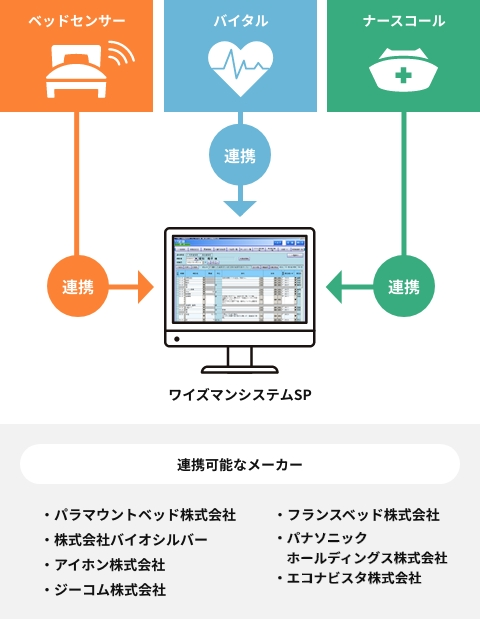 見守りシステム連携オプション・ワイズマンシステムSP