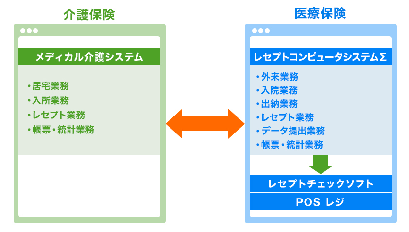 レセプトコンピュータシステムΣとメディカル介護システムとの連動イメージ図