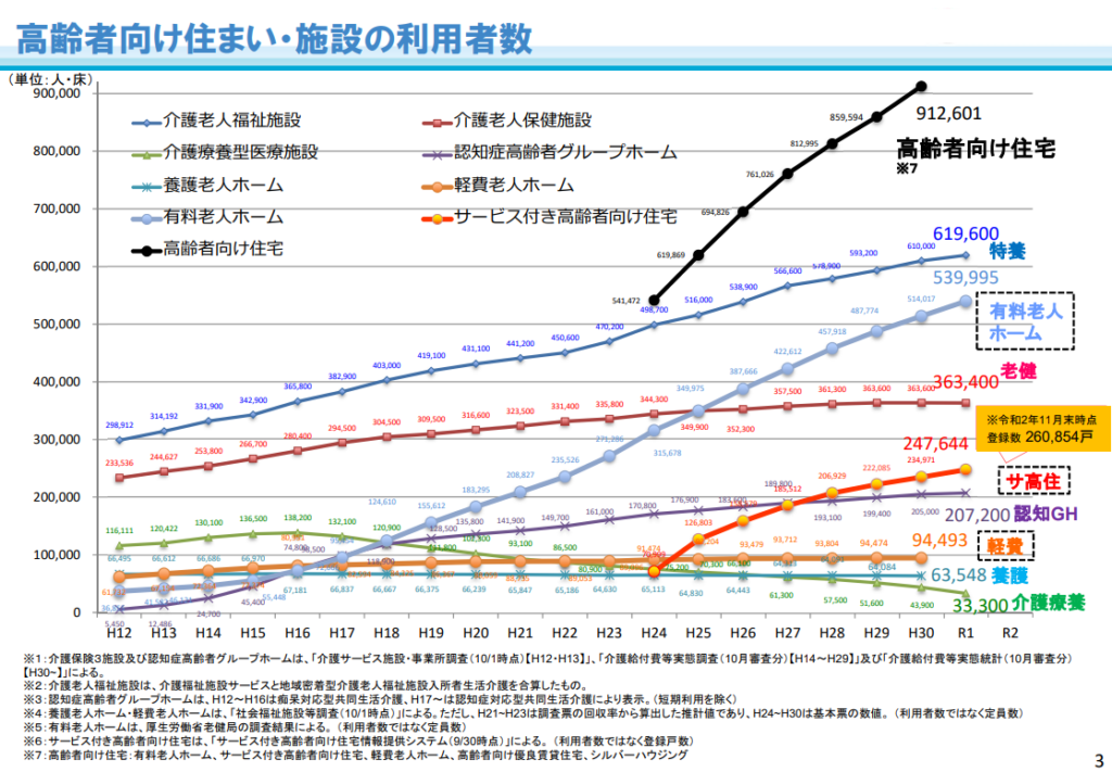 高齢者向け住まい・施設の利用者数